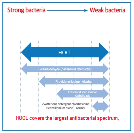 What is the use of hypochlorous acid generator?