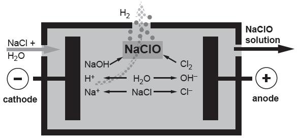 Hydrogen Recovery Technology for Sodium Hypochlorite Generator