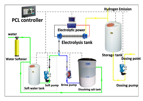 Small Sodium Hypochlorite Generator