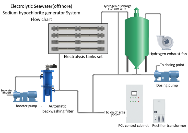 offshore electrolytic seawater chlorine system
