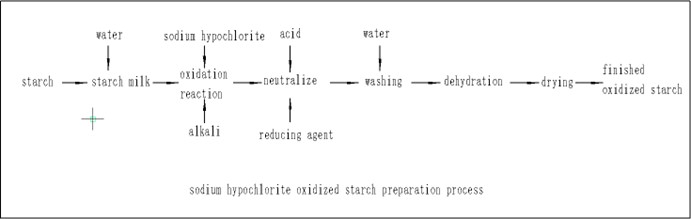 Preparation of starch oxidized by sodium hypochlorite