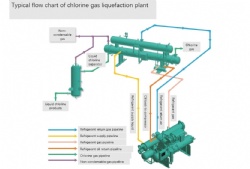 Chlorine Liquefaction Refill Cylinder Line