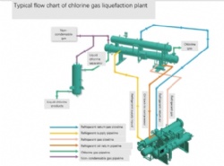 Chlorine Liquefection Refill Cylinder line